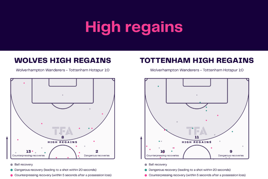 Premier League 2022/23: Wolves vs Tottenham - data viz, stats and insights