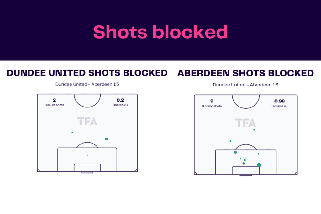 Scottish Premiership 2022/23: Dundee United vs Aberdeen - data viz, stats and insights