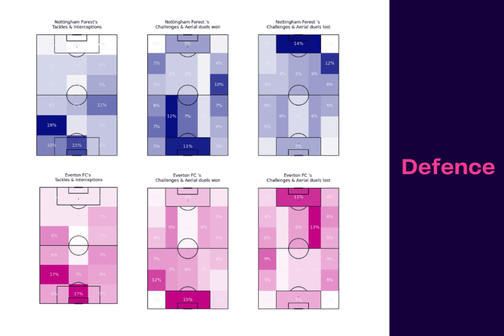 Premier League 2022/23: Nottingham Forest vs Everton - data viz, stats and insights