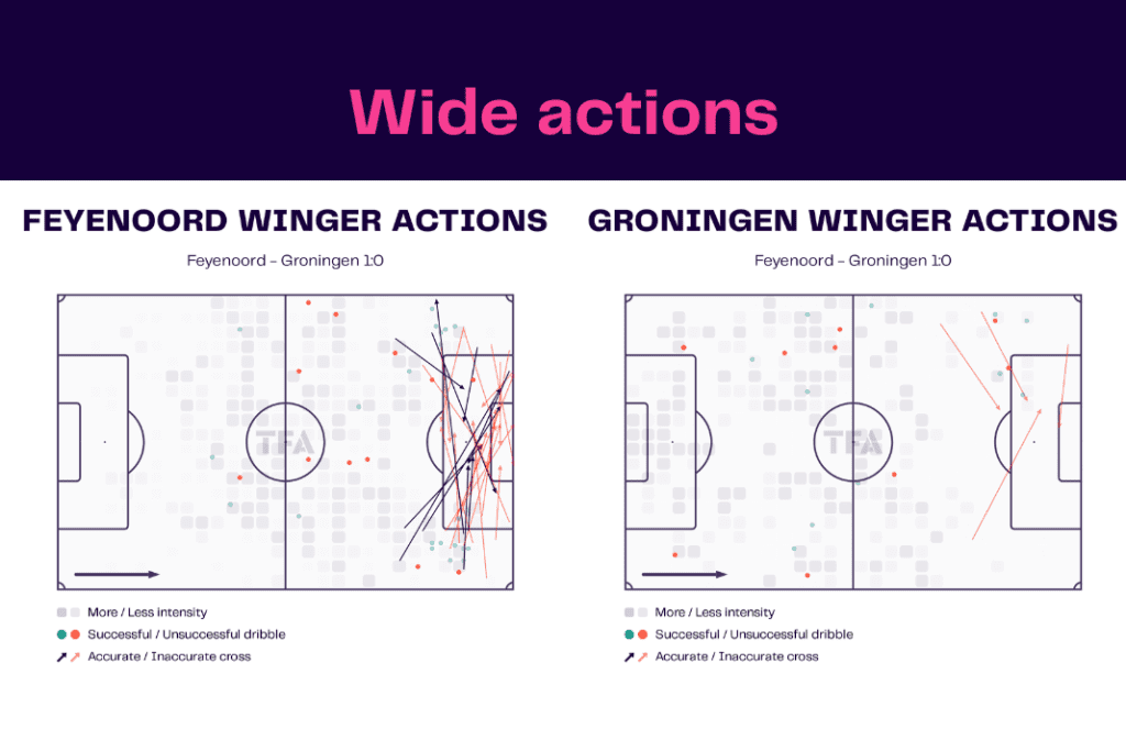 Eredivisie 2022/23: Feyenoord vs Groningen - data viz, stats and insights
