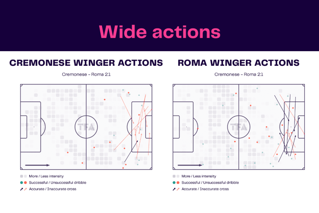 Serie A 2022/23: Cremonese vs Roma - data viz, stats and insights