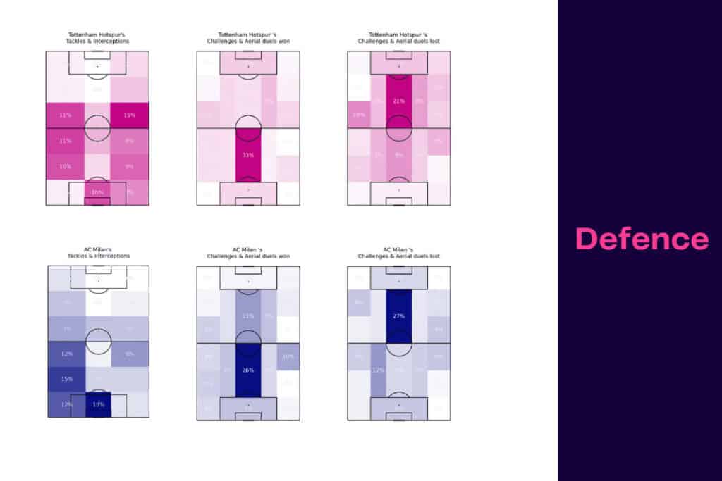 UEFA Champions League 2022/23: Tottenham Hotspur vs AC Milan - data viz, stats and insights