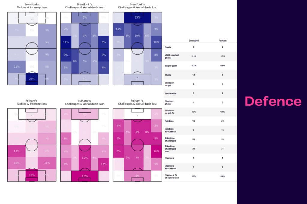 Premier League 2022/23: Brentford vs Fulham - data viz, stats and insights