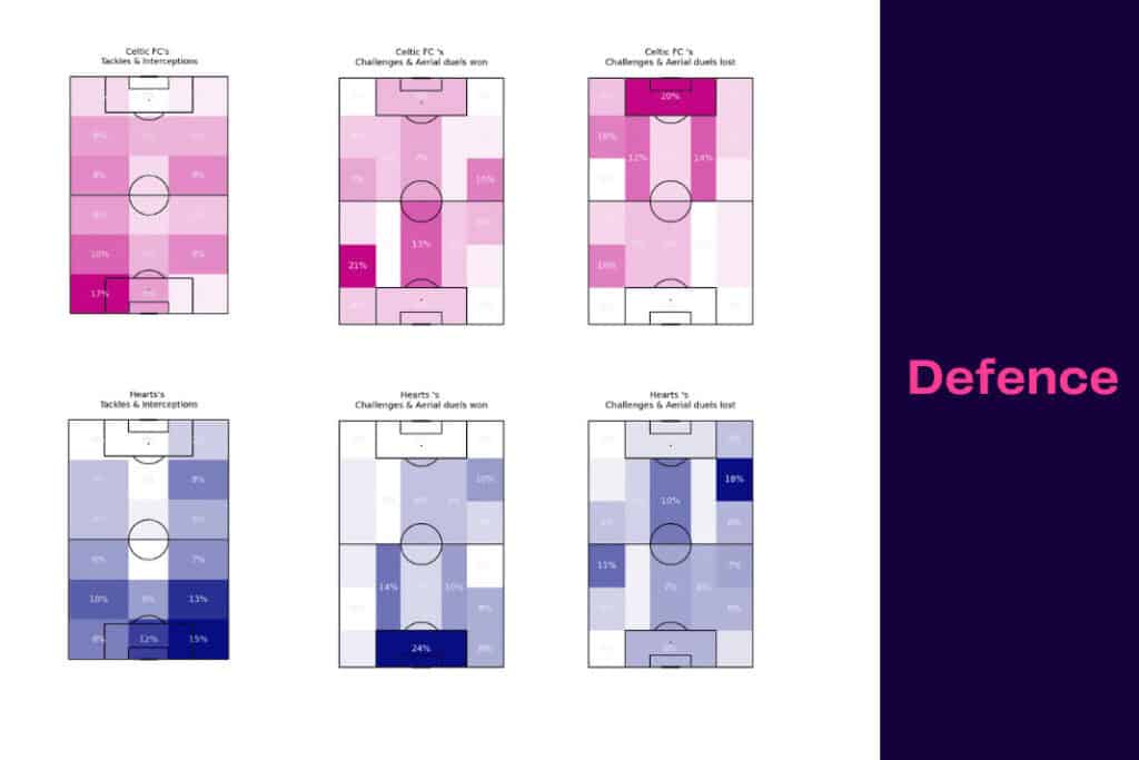 Scottish Premiership 2022/23: Celtic vs Hearts - data viz, stats and insights