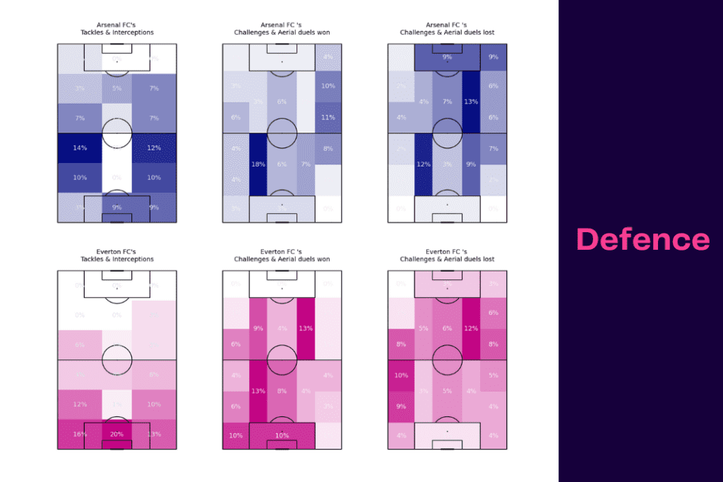 Premier League 2022/23: Arsenal vs Everton - data viz, stats and insights