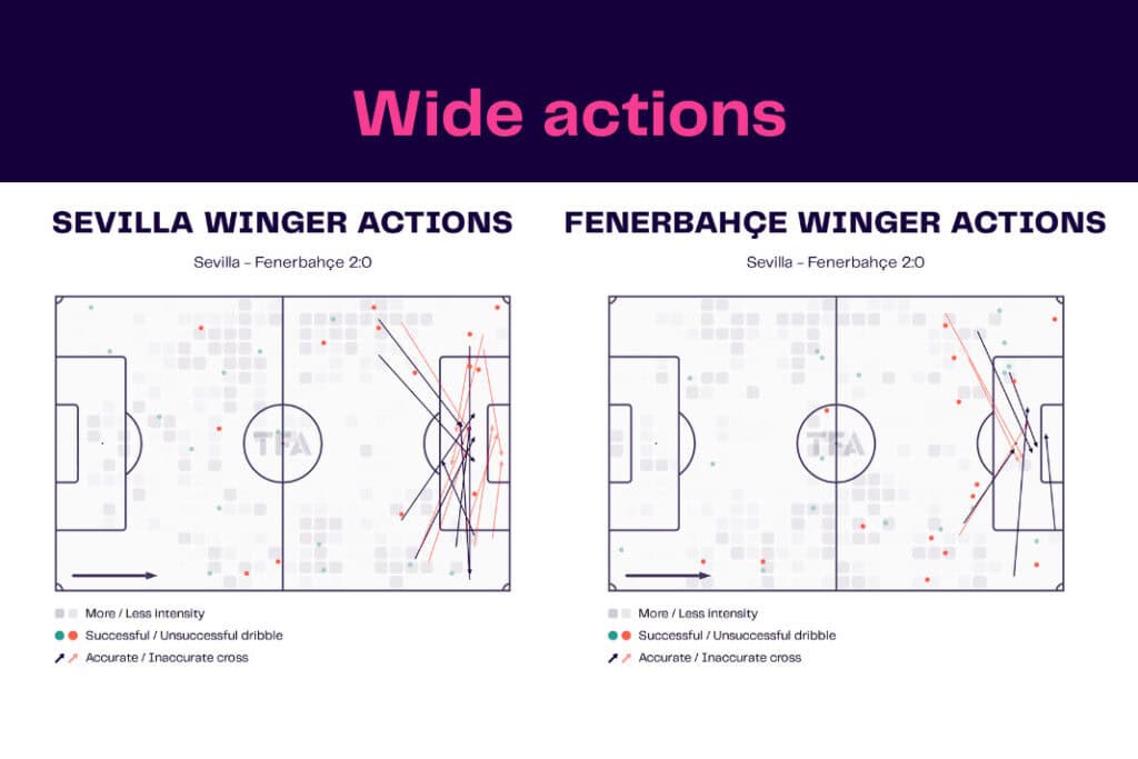 UEFA Europa League 2022/23: Sevilla vs Fenerbahce - data viz, stats and insights