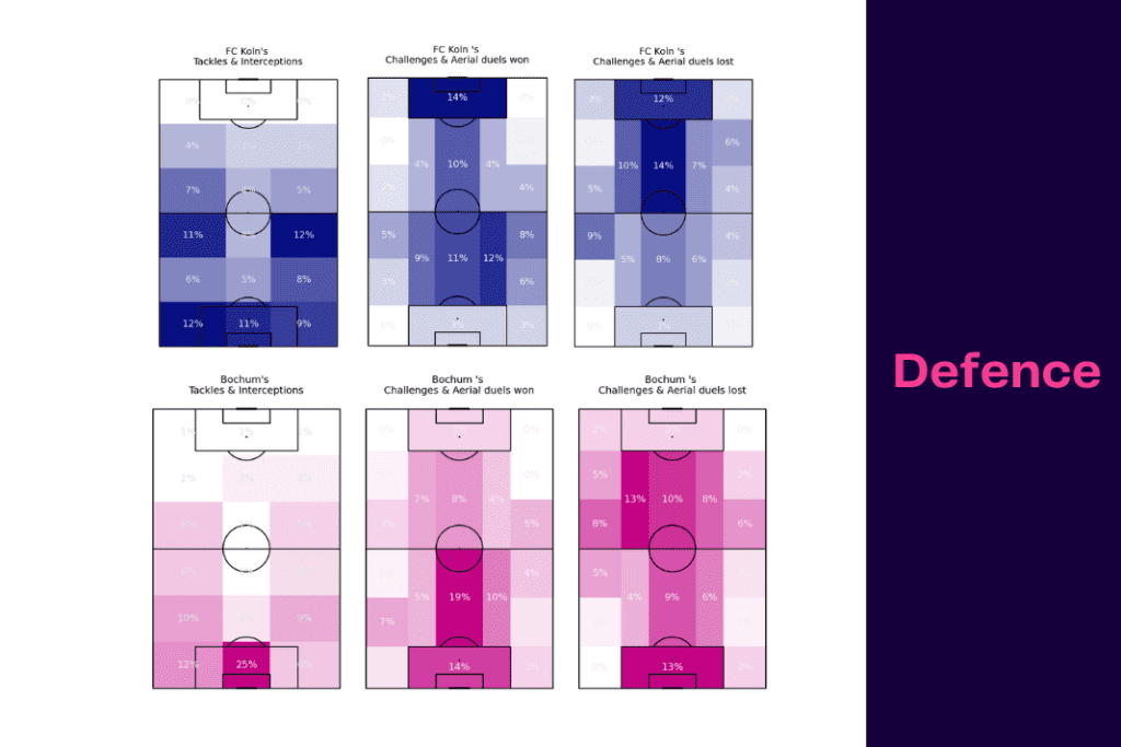 Bundesliga 2022/23: FC Köln vs VfL Bochum - data viz, stats and insights