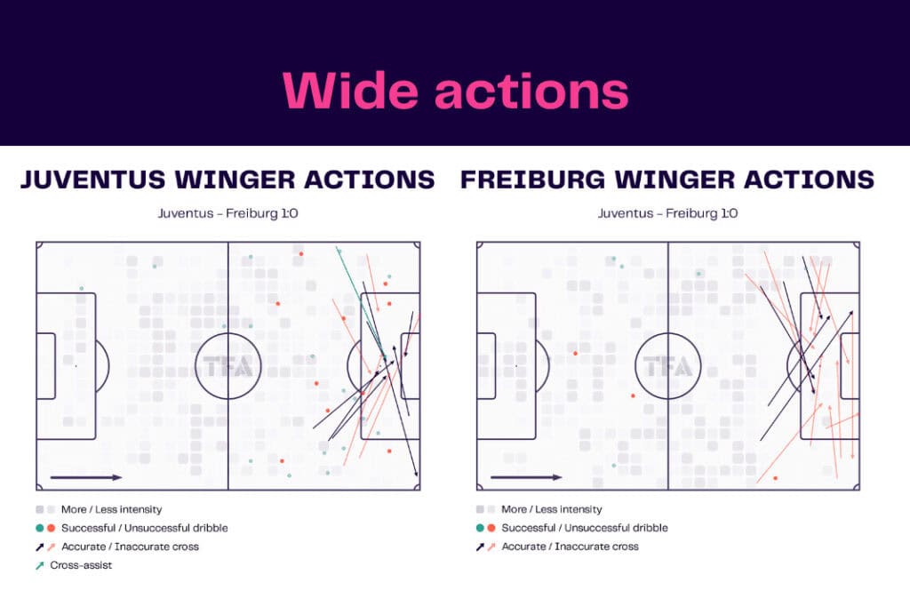 UEFA Europa League 2022/23: Juventus vs Freiburg - data viz, stats and insights