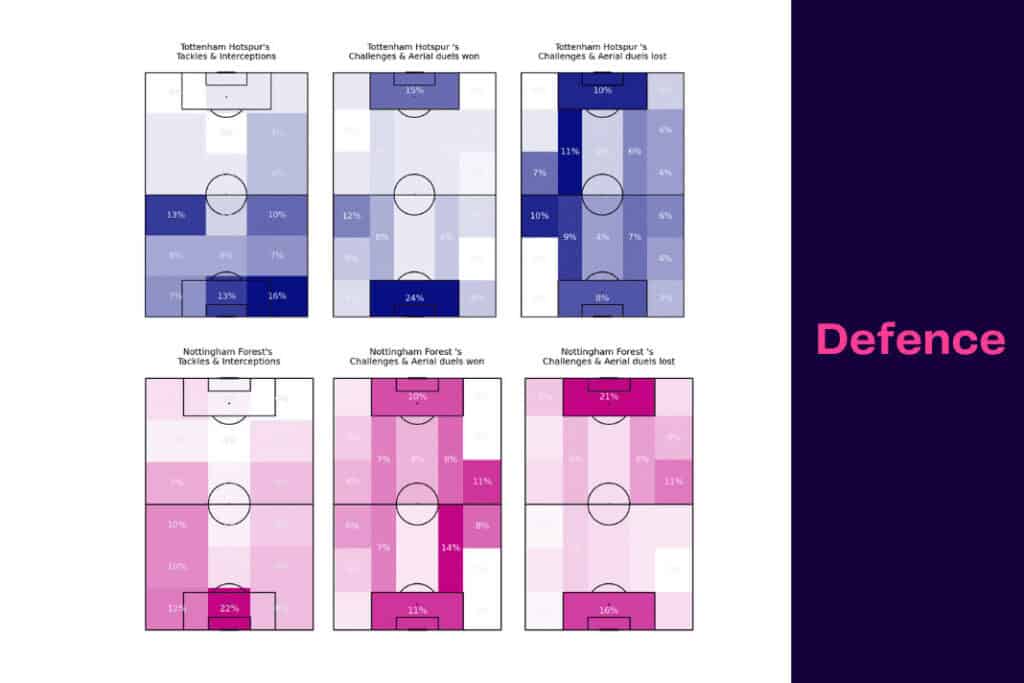 Premier League 2022/23: Tottenham Hotspur vs Nottingham Forest - data viz, stats and insights