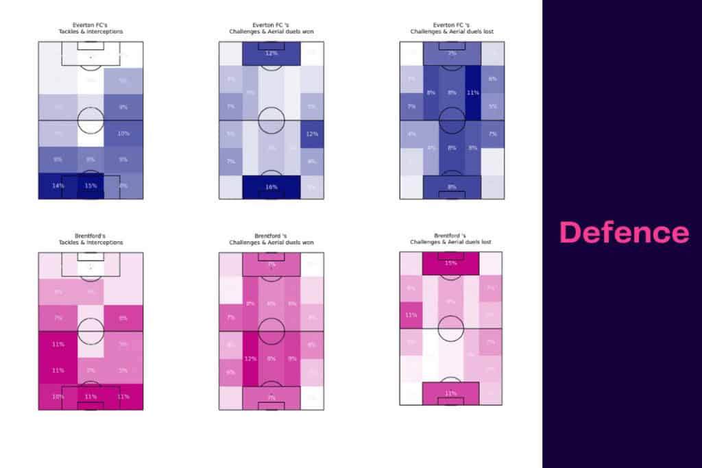 Premier League 2022/23: Everton vs Brentford - data viz, stats and insights