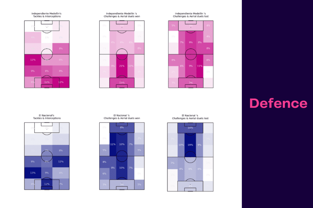 Copa Libertadores 2022/23: Medellín vs El Nacional - data viz, stats and insights
