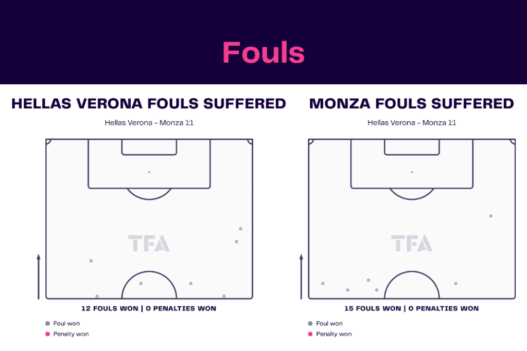 Serie A 2022/23: Hellas Verona vs Monza - data viz, stats and insights