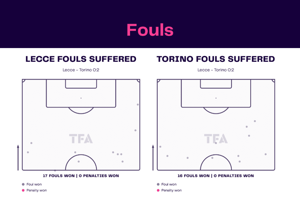 Serie A 2022/23: Lecce vs Torino - data viz, stats and insights