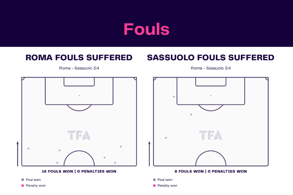 Serie A 2022/23: Roma vs Sassuolo - data viz, stats and insights