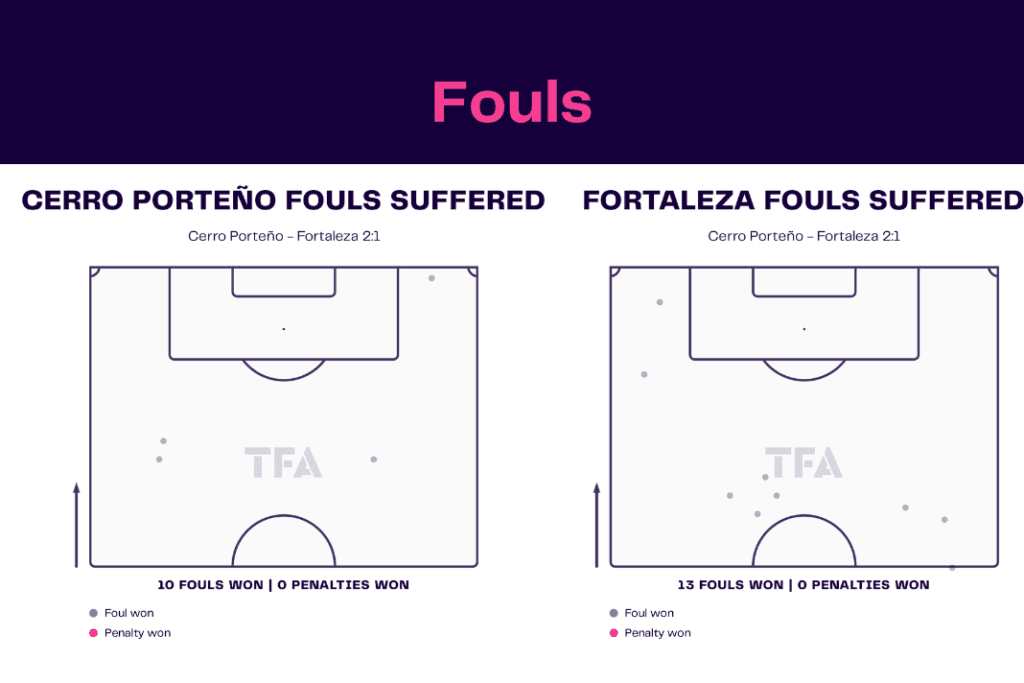 Copa Libertadores 2022/23: Cerro Porteño vs Fortaleza - data viz, stats and insights