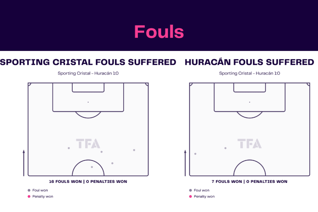 Copa Libertadores 2022/23: Sporting Cristal vs Huracán - data viz, stats and insights