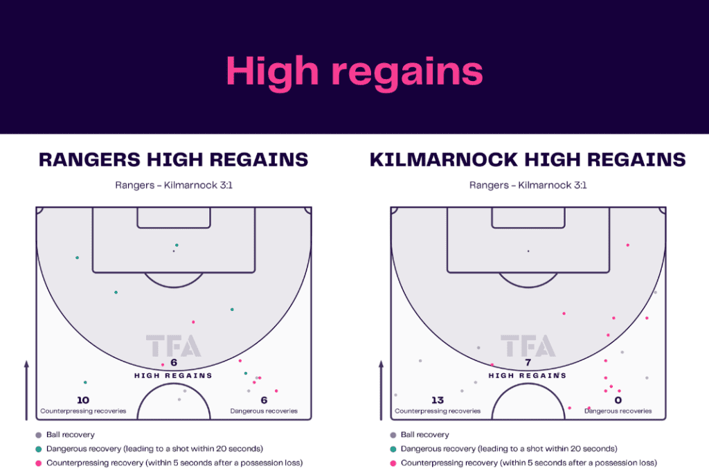 Scottish Premiership 2022/23: Rangers vs Kilmarnock - data viz, stats and insights