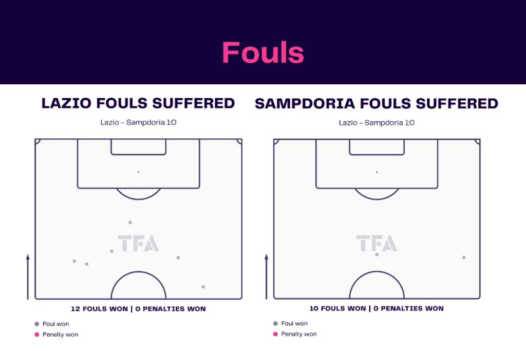 Serie A 2022/23: Lazio vs Sampdoria - data viz, stats and insights