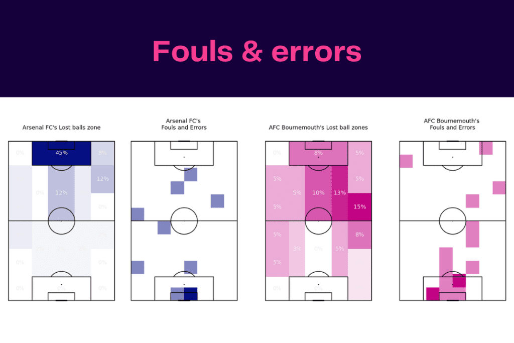 Premier League 2022/23: Arsenal vs Bournemouth - data viz, stats and insights