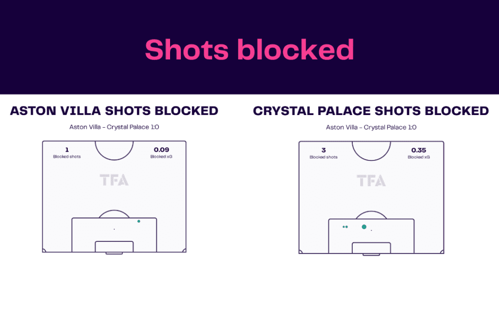 Premier League 2022/23: Villa vs Palace - data viz, stats and insights