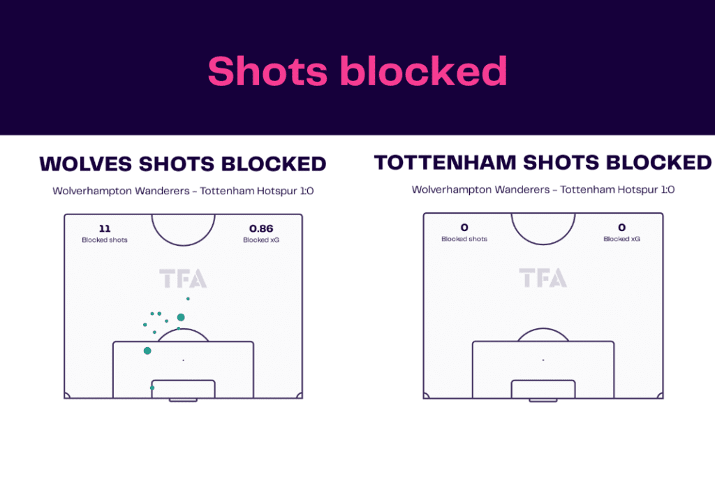 Premier League 2022/23: Wolves vs Tottenham - data viz, stats and insights