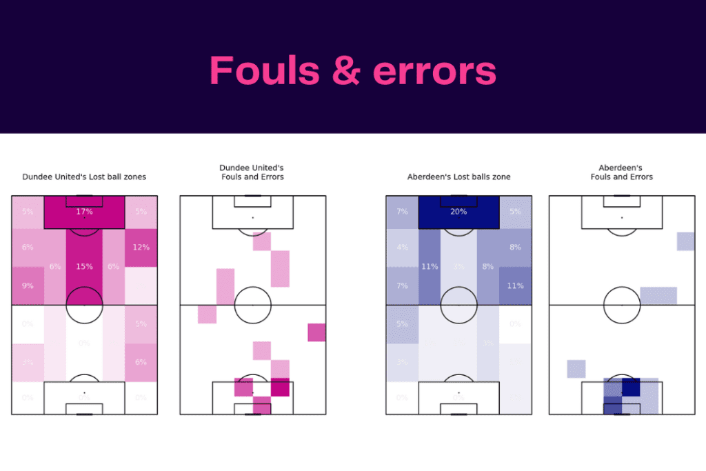 Scottish Premiership 2022/23: Dundee United vs Aberdeen - data viz, stats and insights