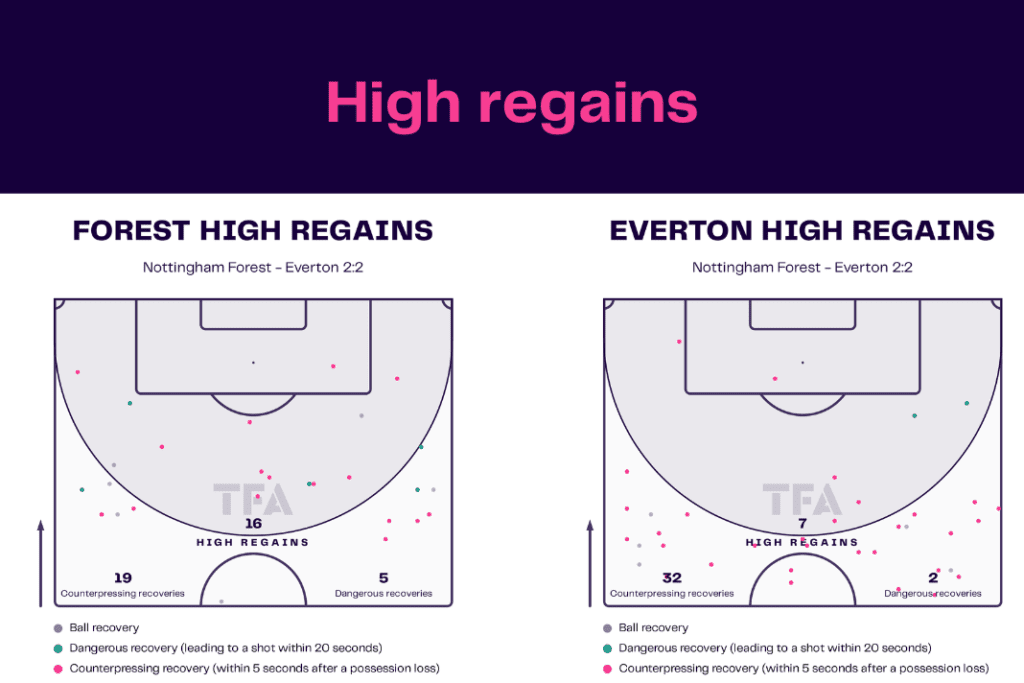 Premier League 2022/23: Nottingham Forest vs Everton - data viz, stats and insights