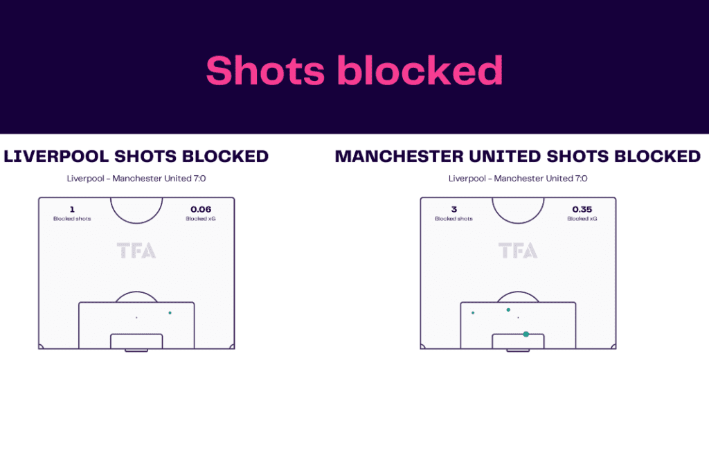 Premier League 2022/23: Liverpool vs Man United - data viz, stats and insights