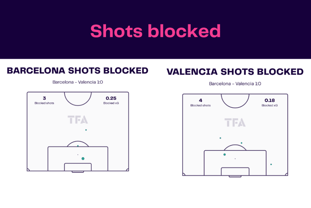 La Liga 2022/23: Barcelona vs Valencia - data viz, stats and insights