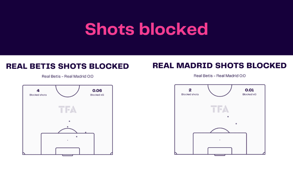 La Liga 2022/23: Real Betis vs Real Madrid - data viz, stats and insights
