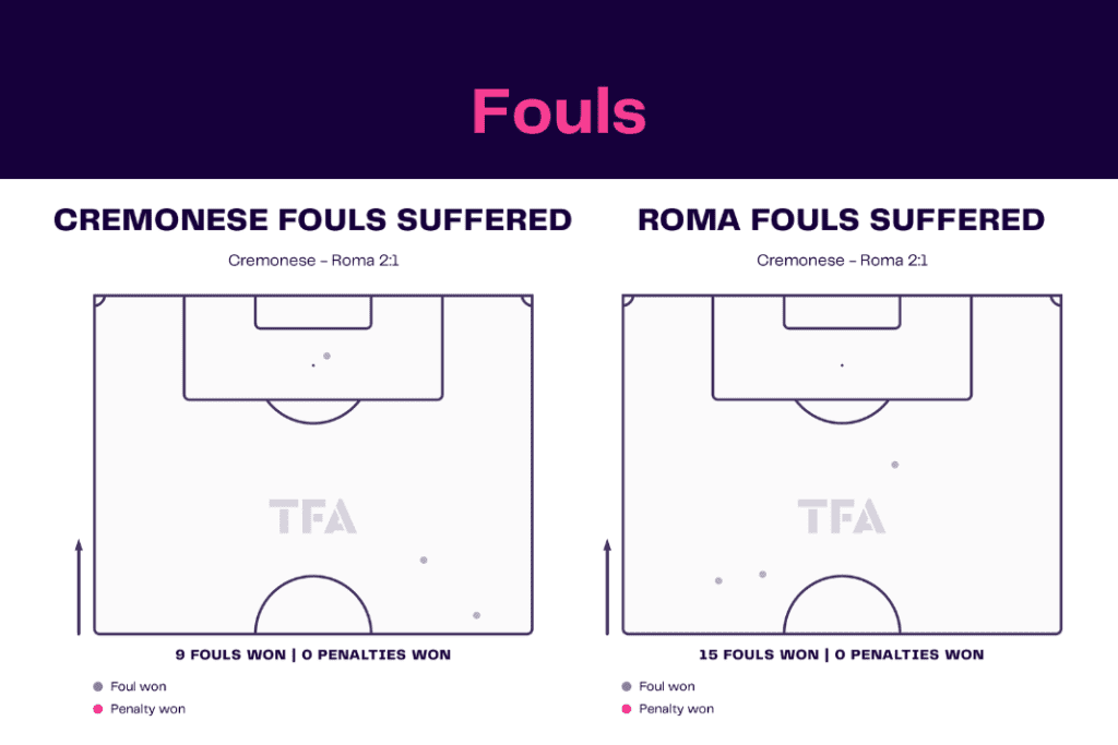 Serie A 2022/23: Cremonese vs Roma - data viz, stats and insights