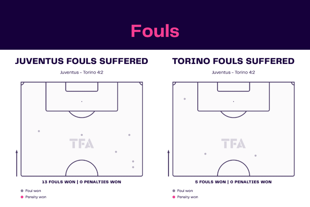 Serie A 2022/23: Juventus vs Torino - data viz, stats and insights