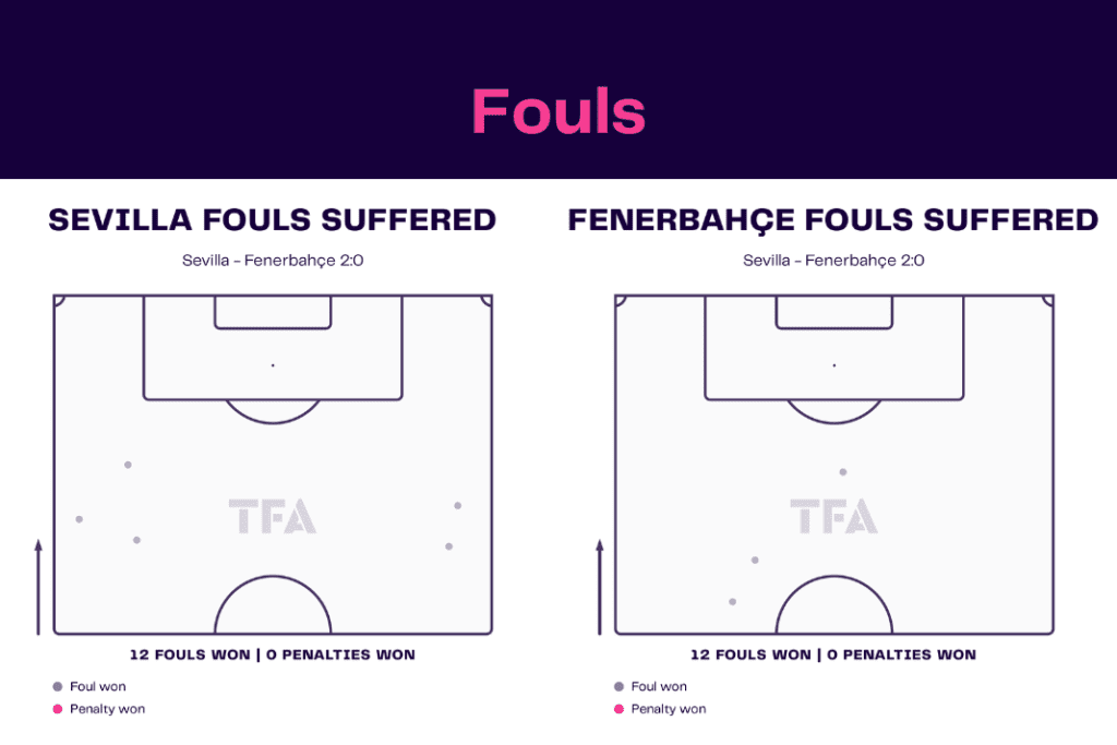 UEFA Europa League 2022/23: Sevilla vs Fenerbahce - data viz, stats and insights