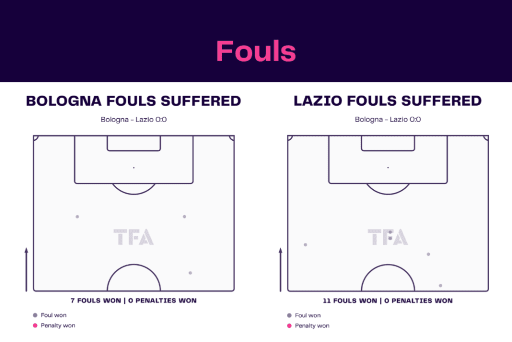 Serie A 2022/23: Bologna vs Lazio - data viz, stats and insights