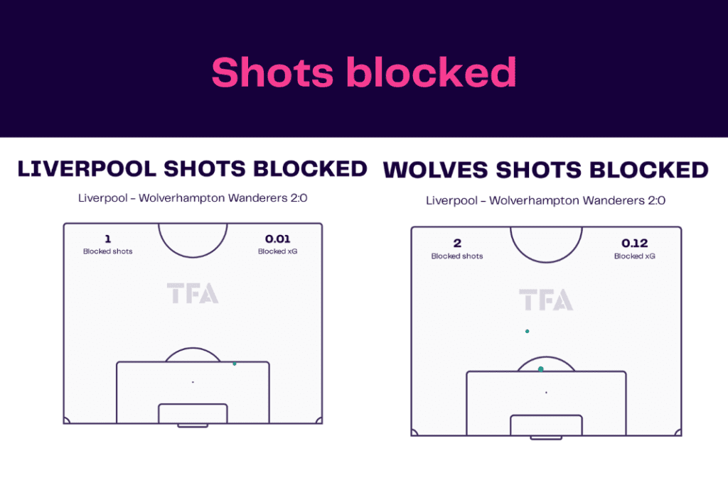 Premier League 2022/23: Liverpool vs Wolves - data viz, stats and insights