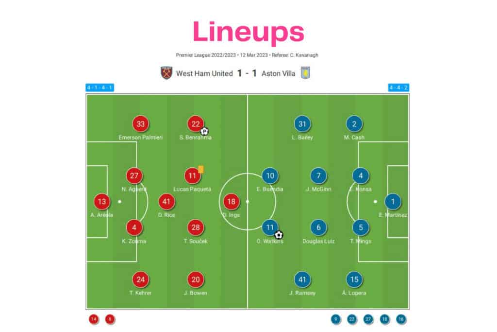 Premier League 2022/23: West Ham vs Aston Villa - data viz, stats and insights