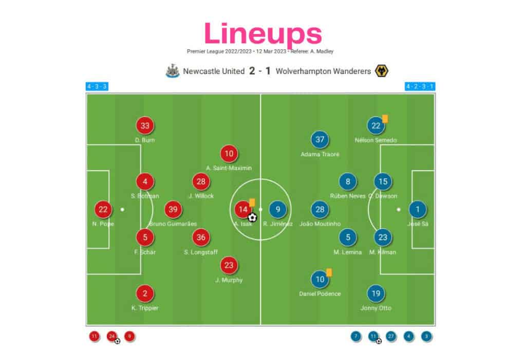 Premier League 2022/23: Newcastle vs Wolves - data viz, stats and insights