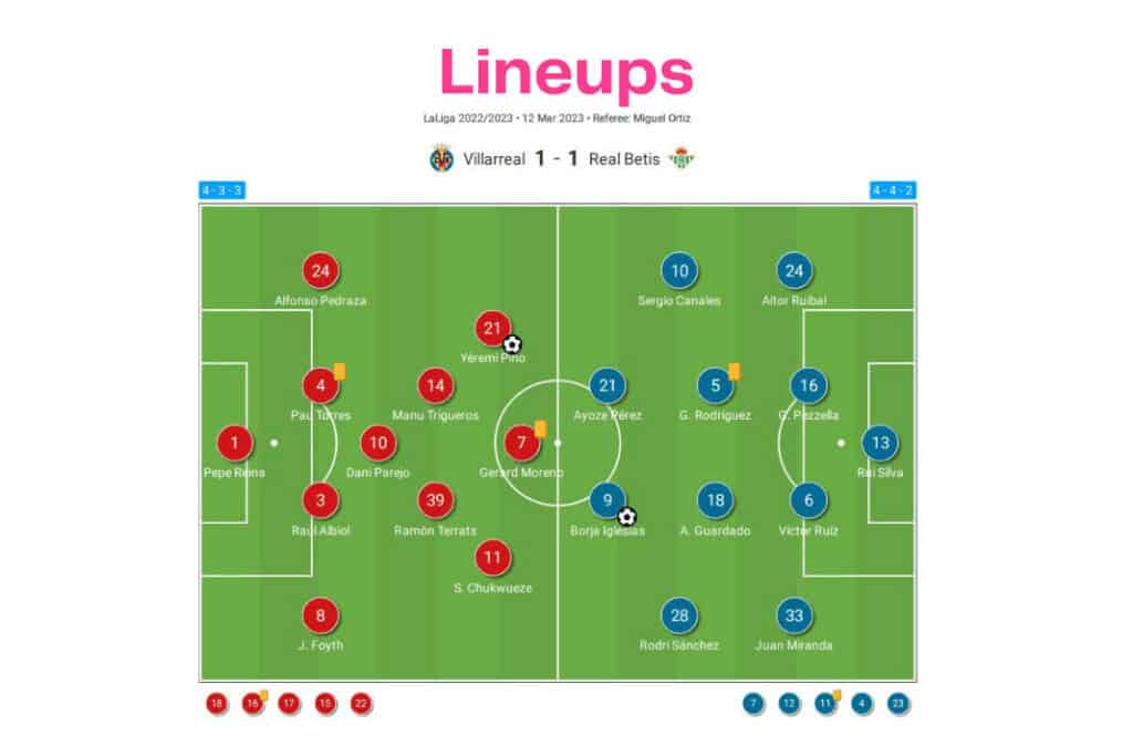 LaLiga 2022/23: Villarreal vs Real Betis - data viz, stats and insights