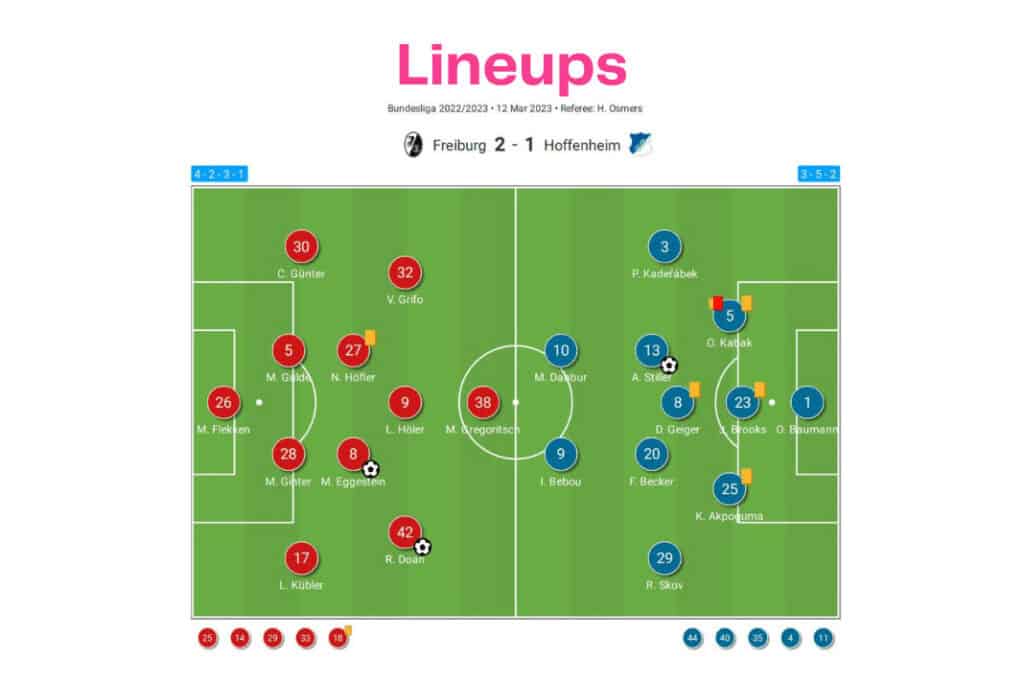 Bundesliga 2022/23: Freiburg vs Hoffenheim - data viz, stats and insights
