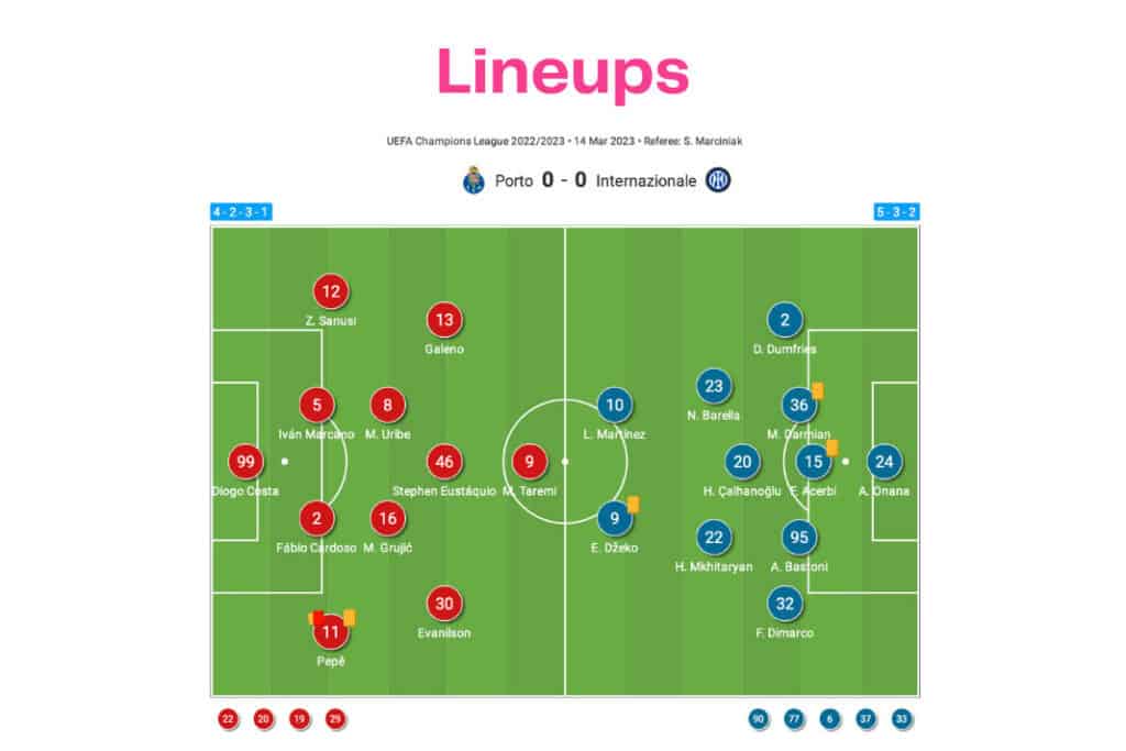 UEFA Champions League 2022/23: Porto vs Inter Milan - data viz, stats and insights