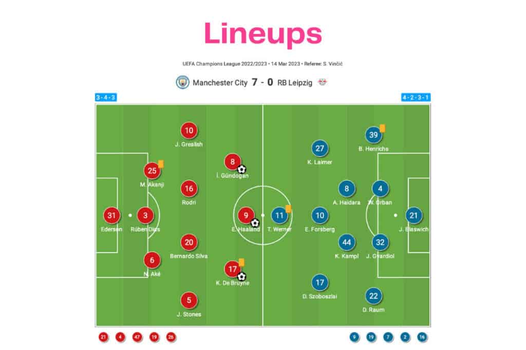 UEFA Champions League 2022/23: Manchester City vs RB Leipzig - data viz, stats and insights