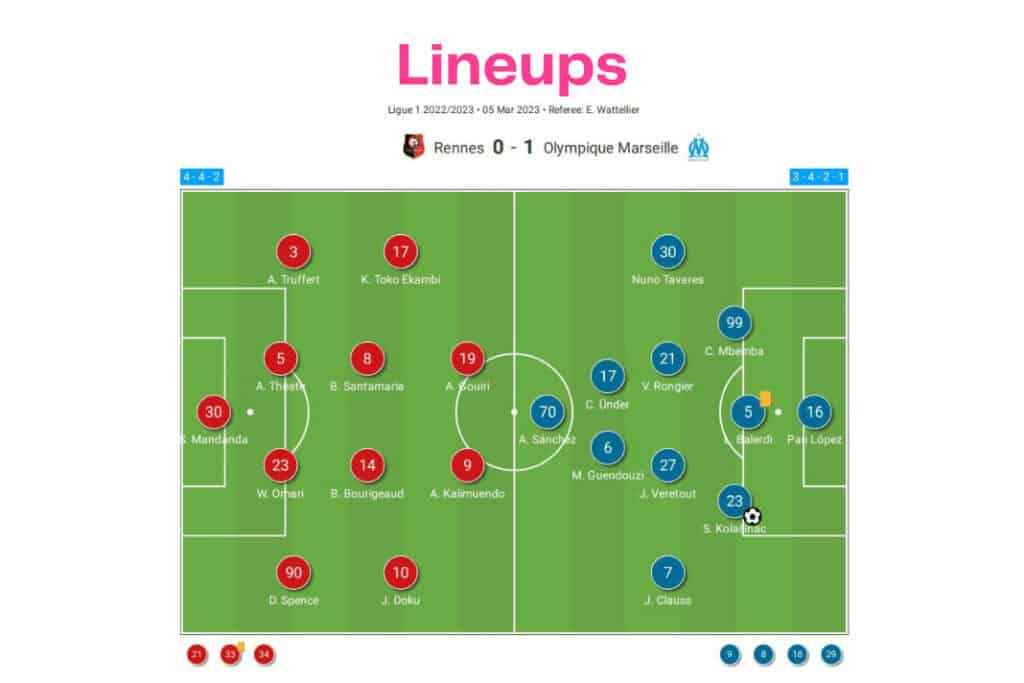 Ligue 1 2022/23: Rennes vs Marseille - data viz, stats and insights