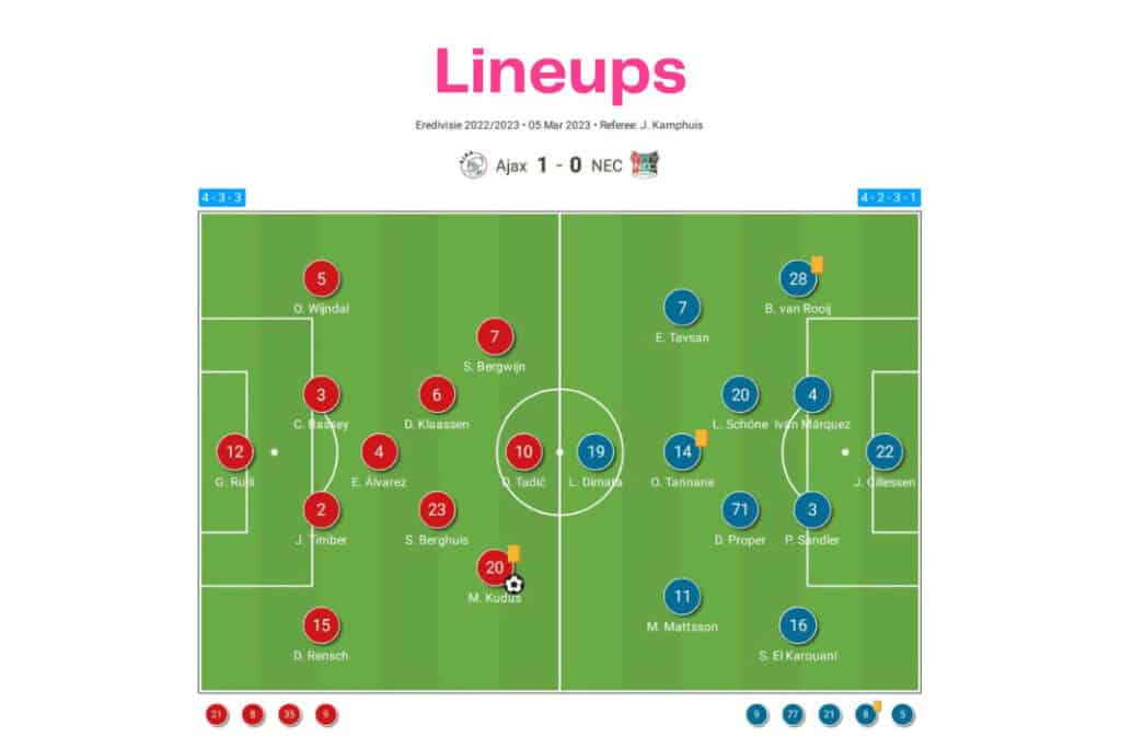 Eredivisie 2022/23: Ajax vs NEC Breda - data viz, stats and insights