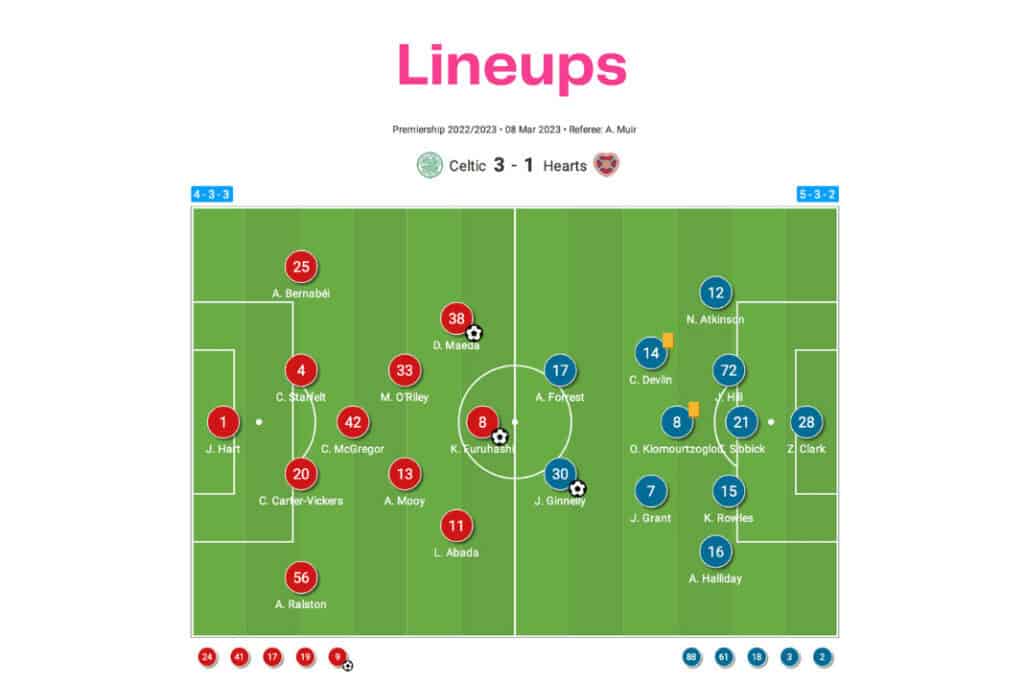 Scottish Premiership 2022/23: Celtic vs Hearts - data viz, stats and insights