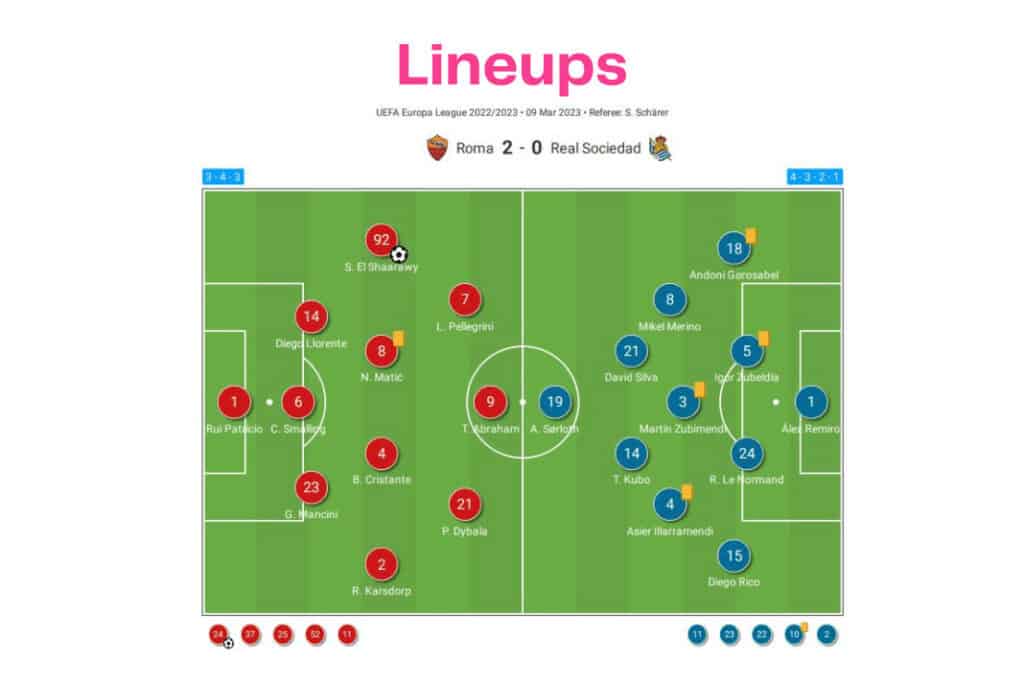 UEFA Europa League 2022/23: Roma vs Real Sociedad - data viz, stats and insights