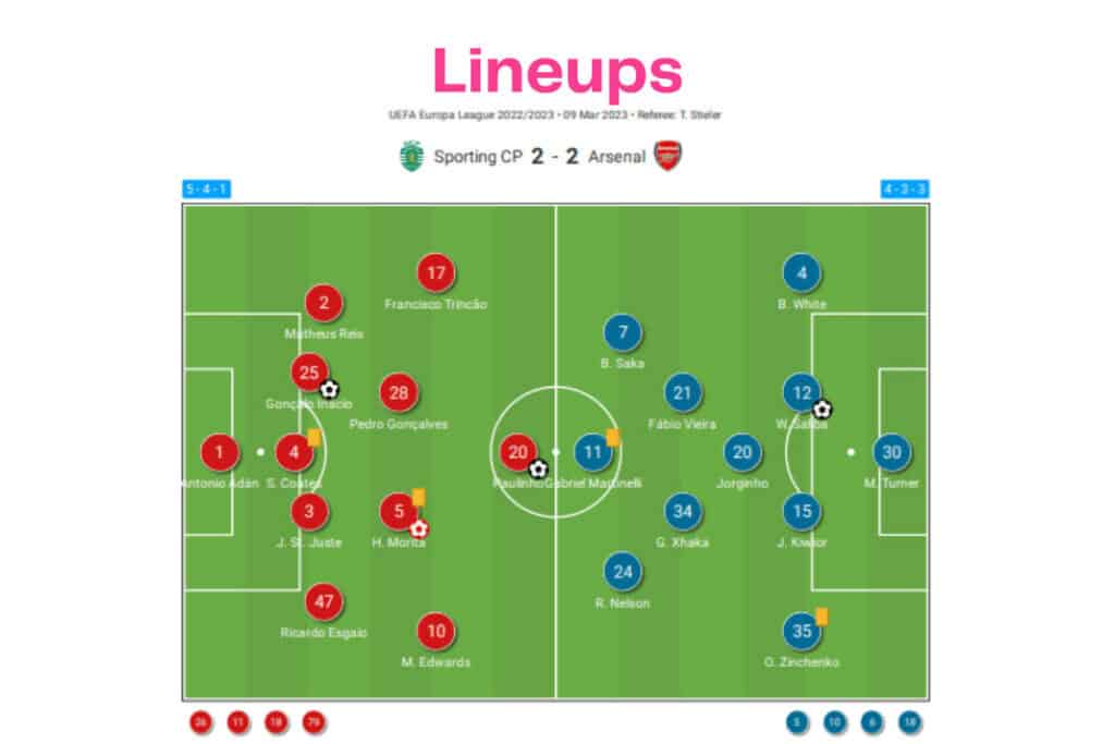 UEFA Europa League 2022/23: Sporting CP vs Arsenal - data viz, stats and insights