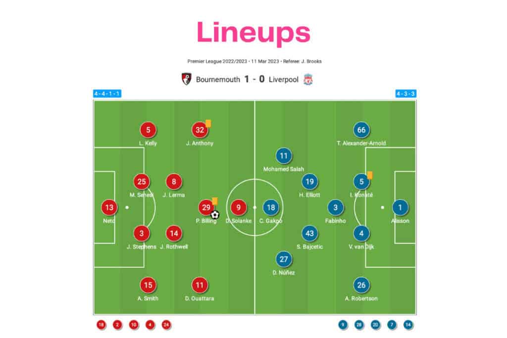 Premier League 2022/23: Bournemouth vs Liverpool - data viz, stats and insights