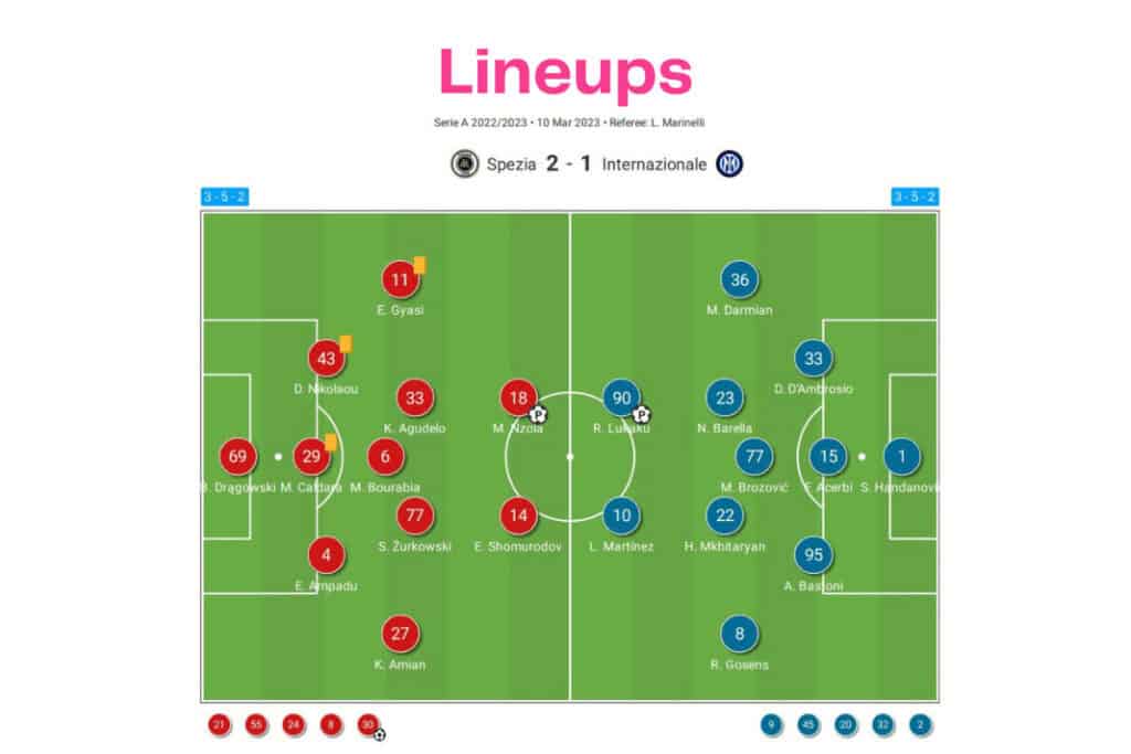 Serie A 2022/23: Spezia Calcio vs Inter Milan - data viz, stats and insights