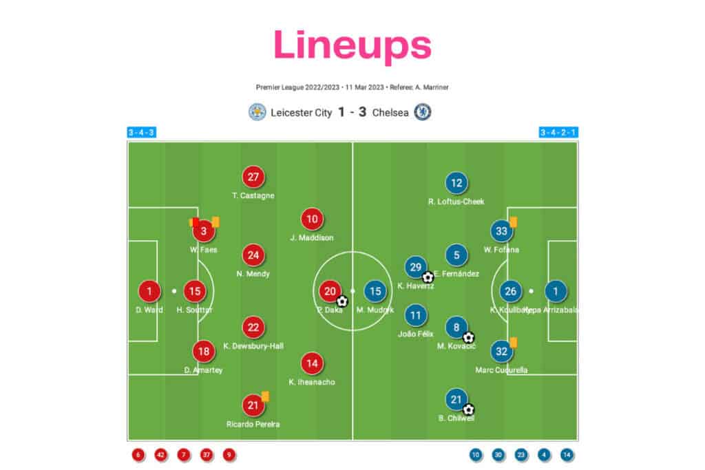 Premier League 2022/23: Leicester vs Chelsea - data viz, stats and insights