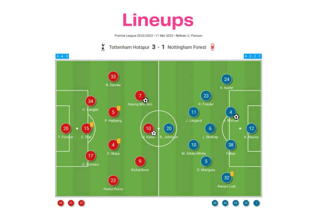 Premier League 2022/23: Tottenham Hotspur vs Nottingham Forest - data viz, stats and insights